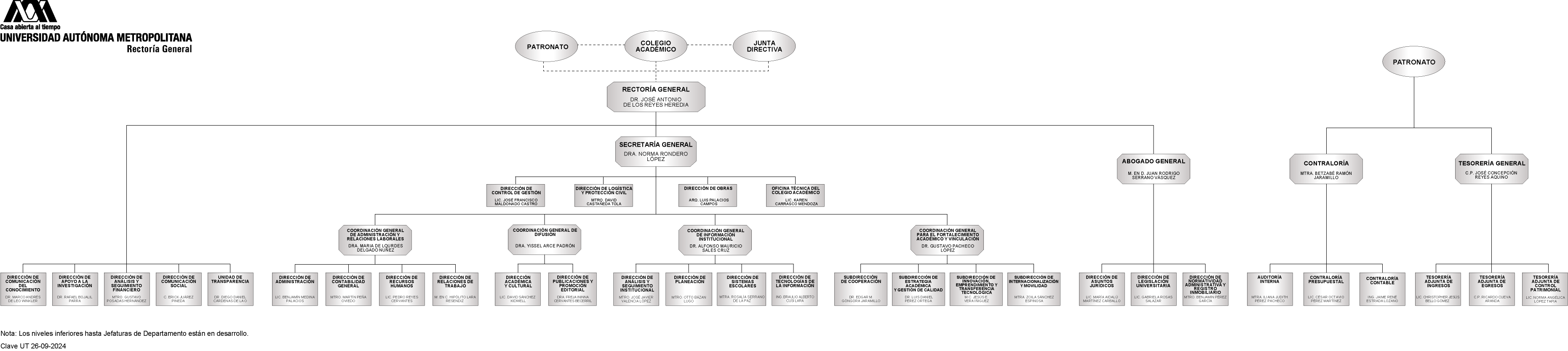 Organigrama de la Rectoría General UAM